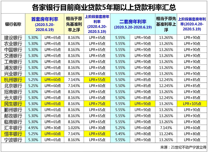 宁波海曙区房产抵押贷款办理流程. 房产抵押贷款利率. 房产抵押贷款注意事项